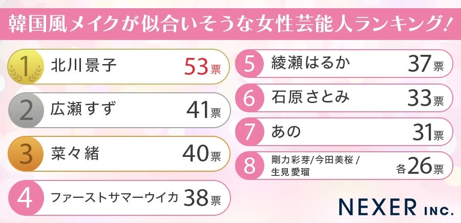 韓国風メイクが似合いそうな女性芸能人ランキング全体