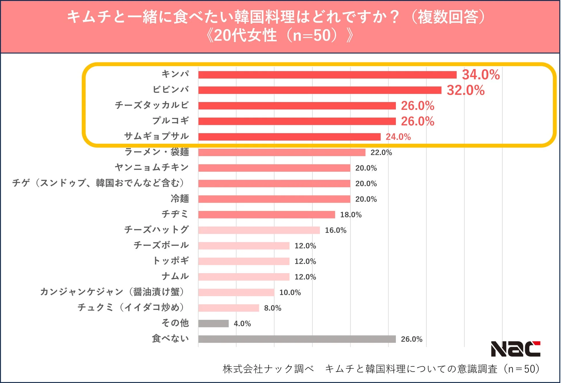 20代男性がキムチと食べたい韓国料理
