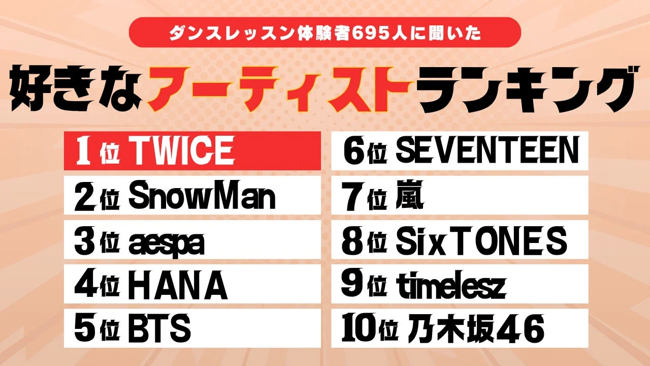 人気アーティストランキング1位はTWICE