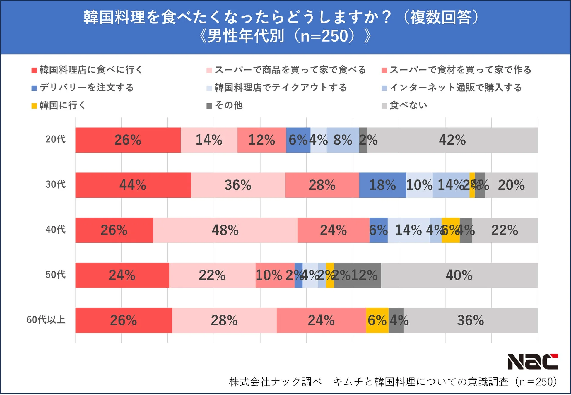 世代別外食・内食の傾向