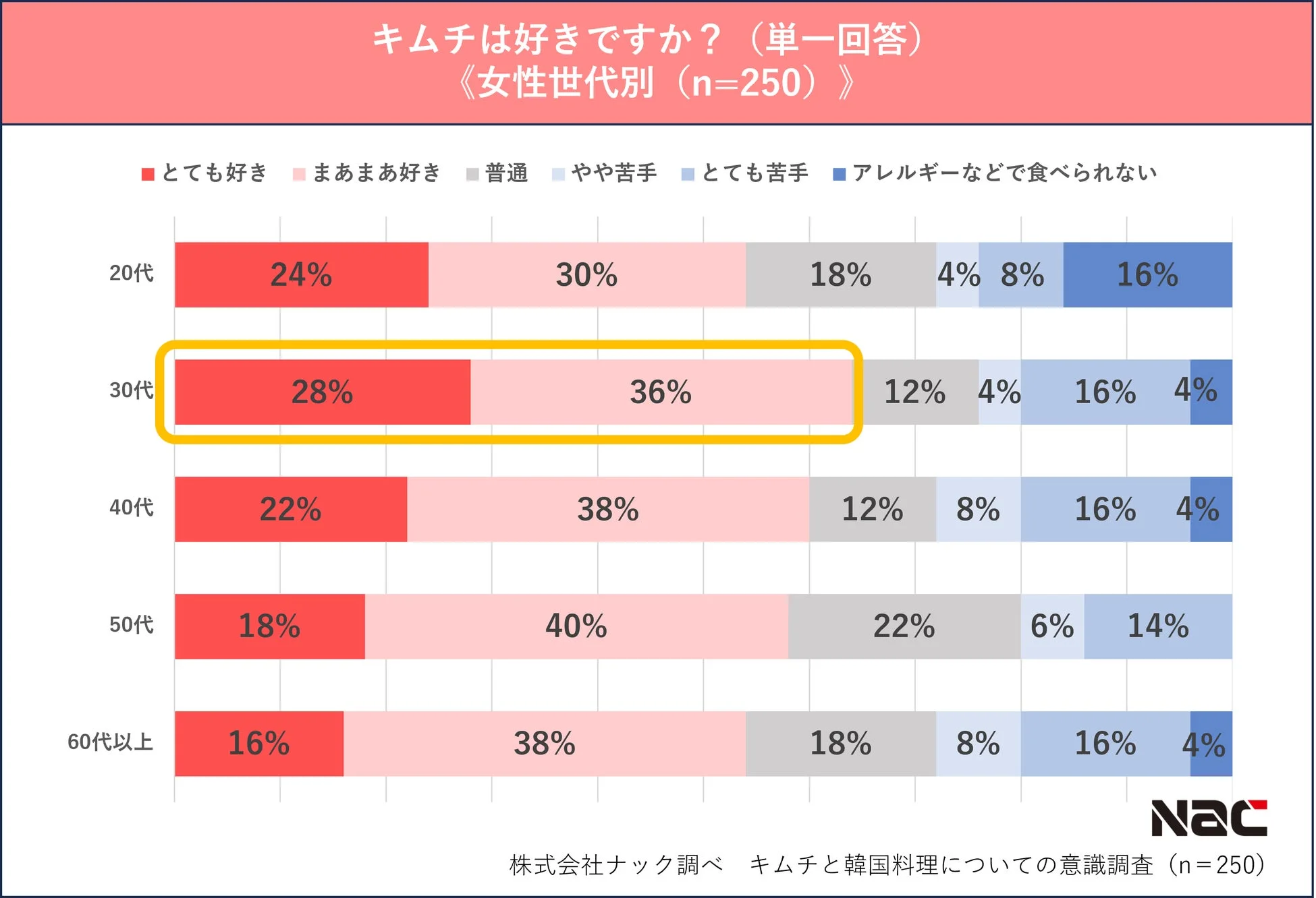 男女世代別キムチ好き割合