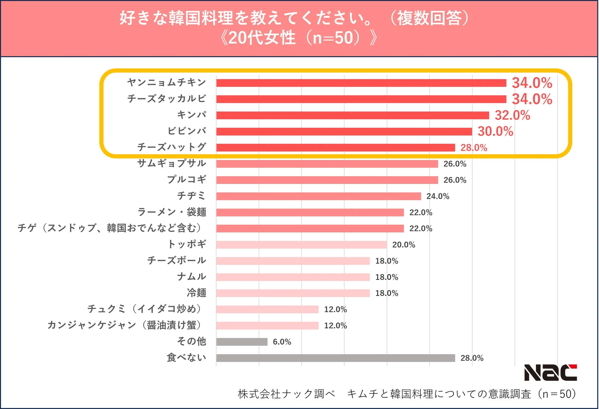 20代男性に人気の韓国料理