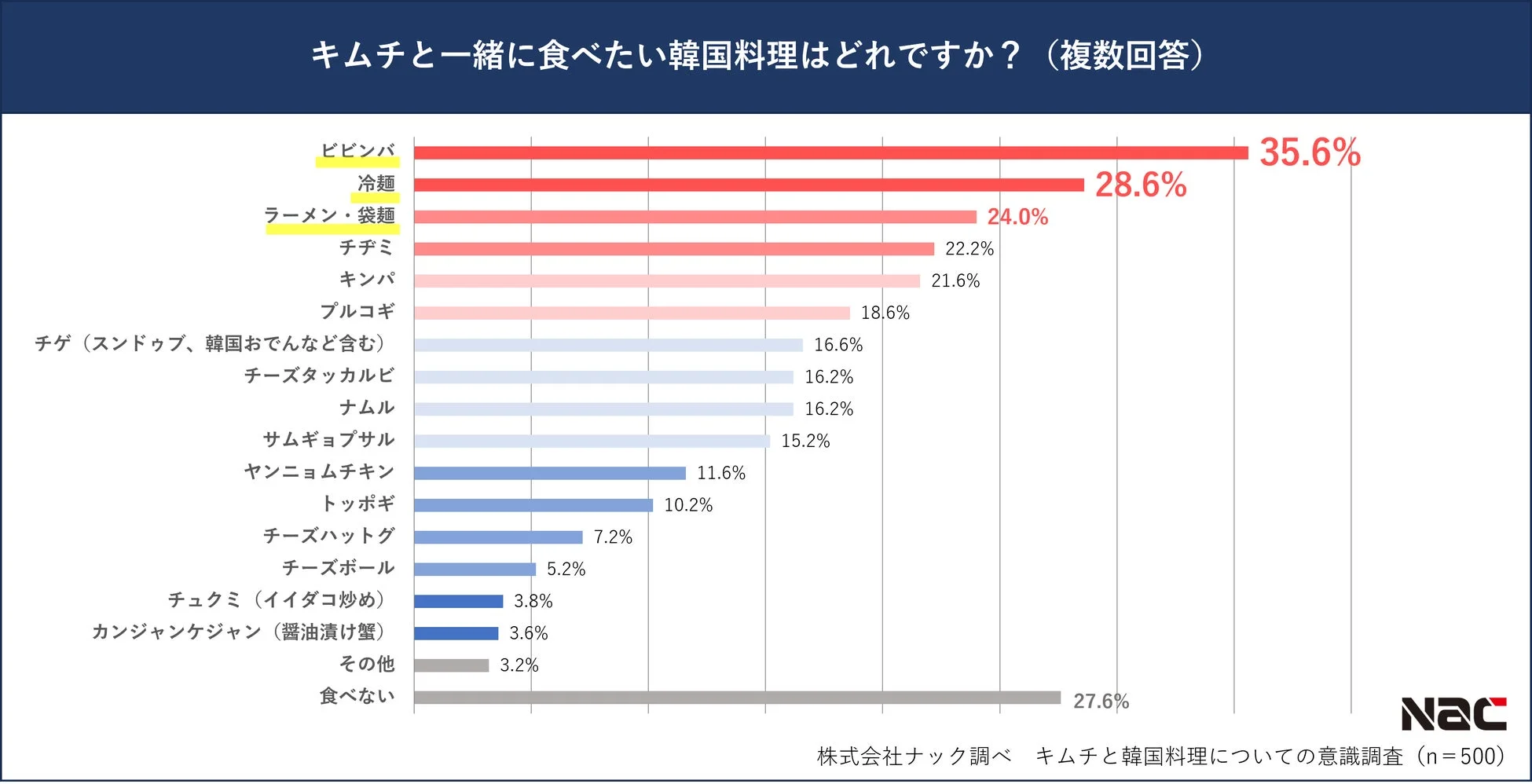 キムチと食べたい韓国料理全体