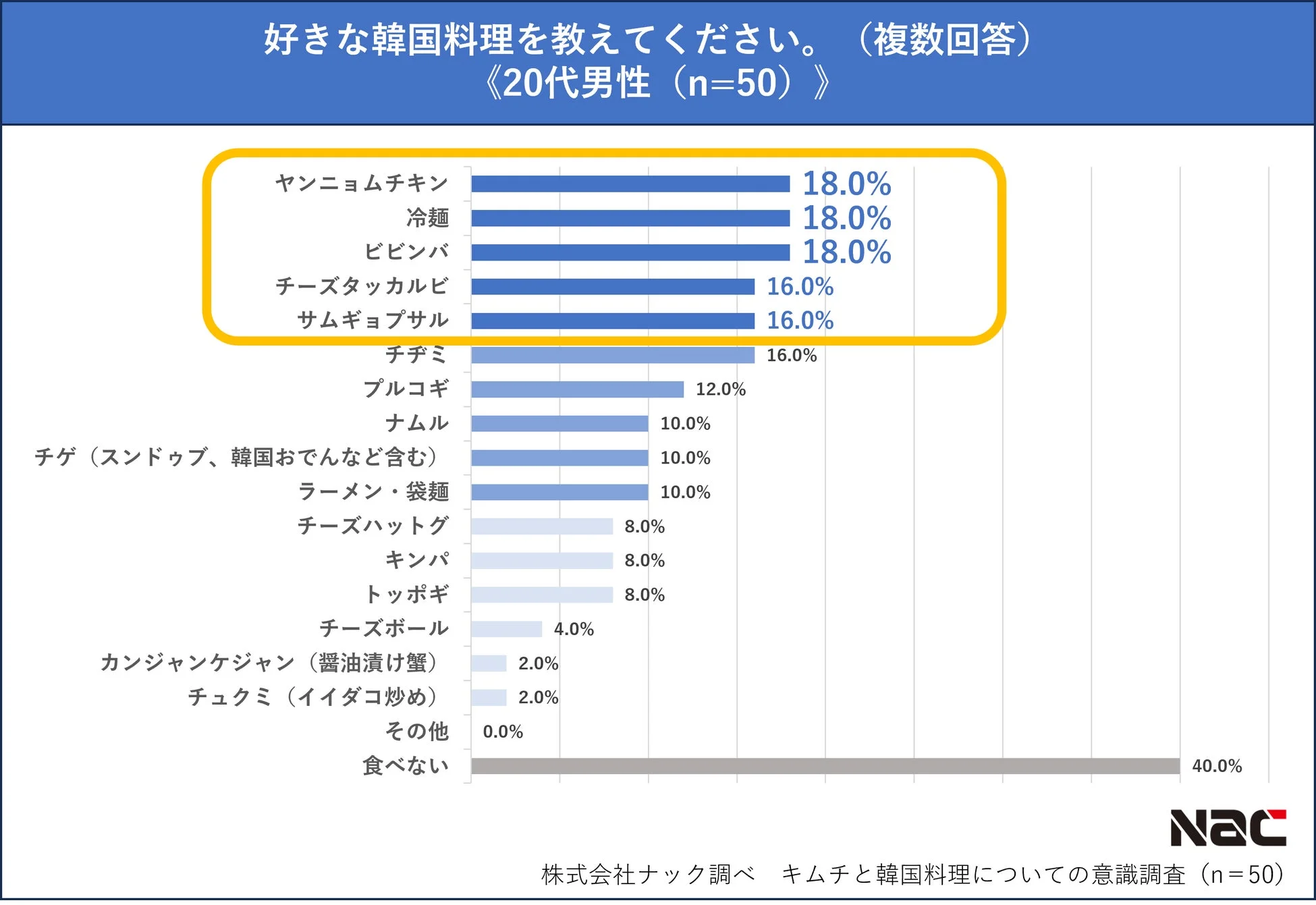20代女性に人気の韓国料理