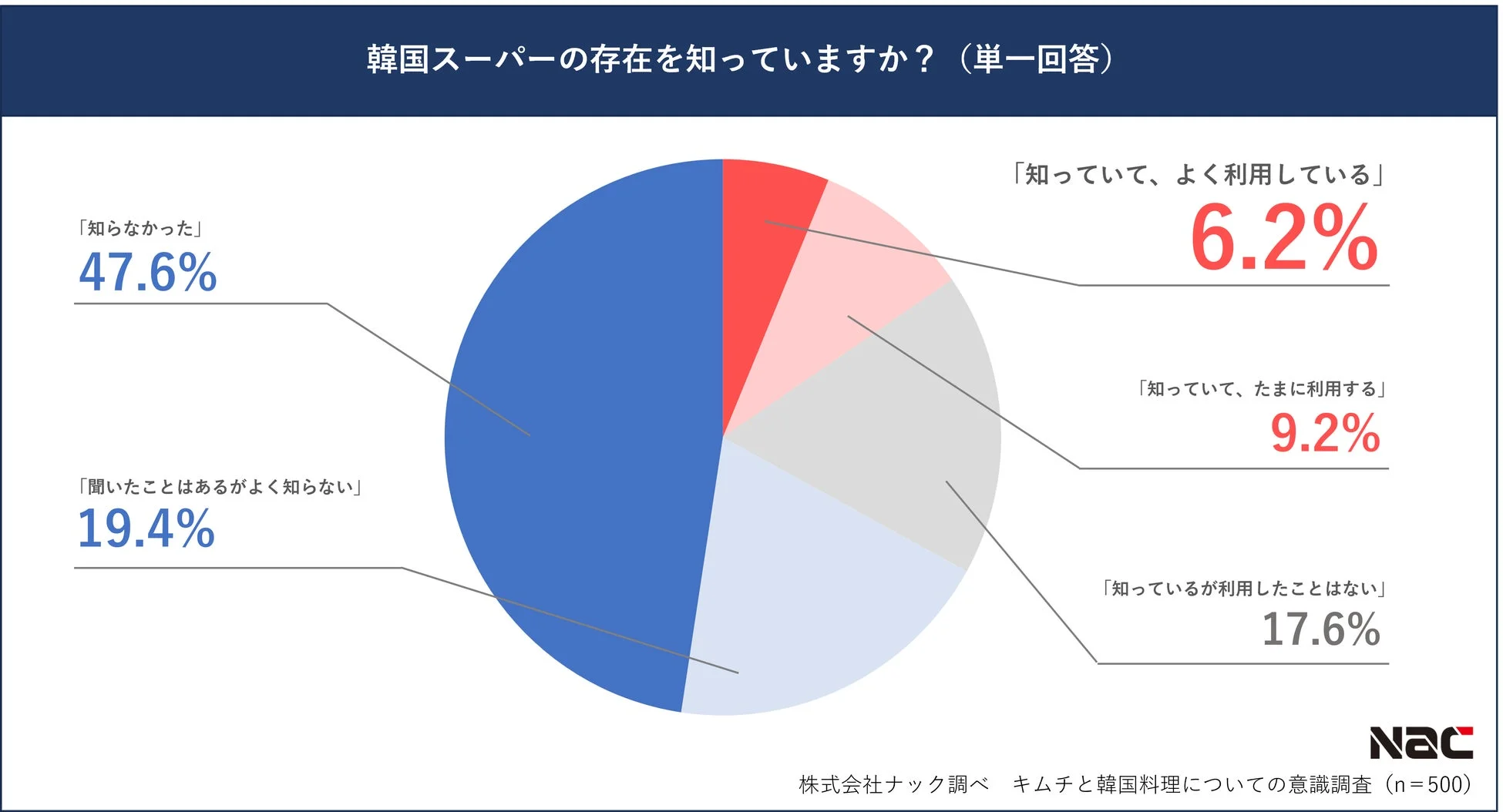 韓国スーパー認知度