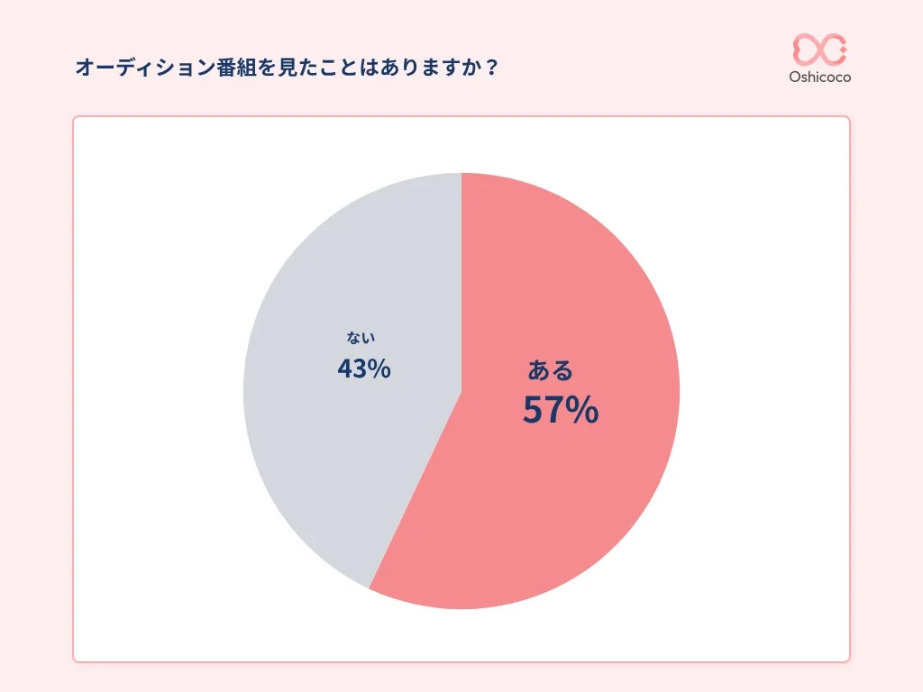 約6割がオーディション番組を見たことがあると回答！