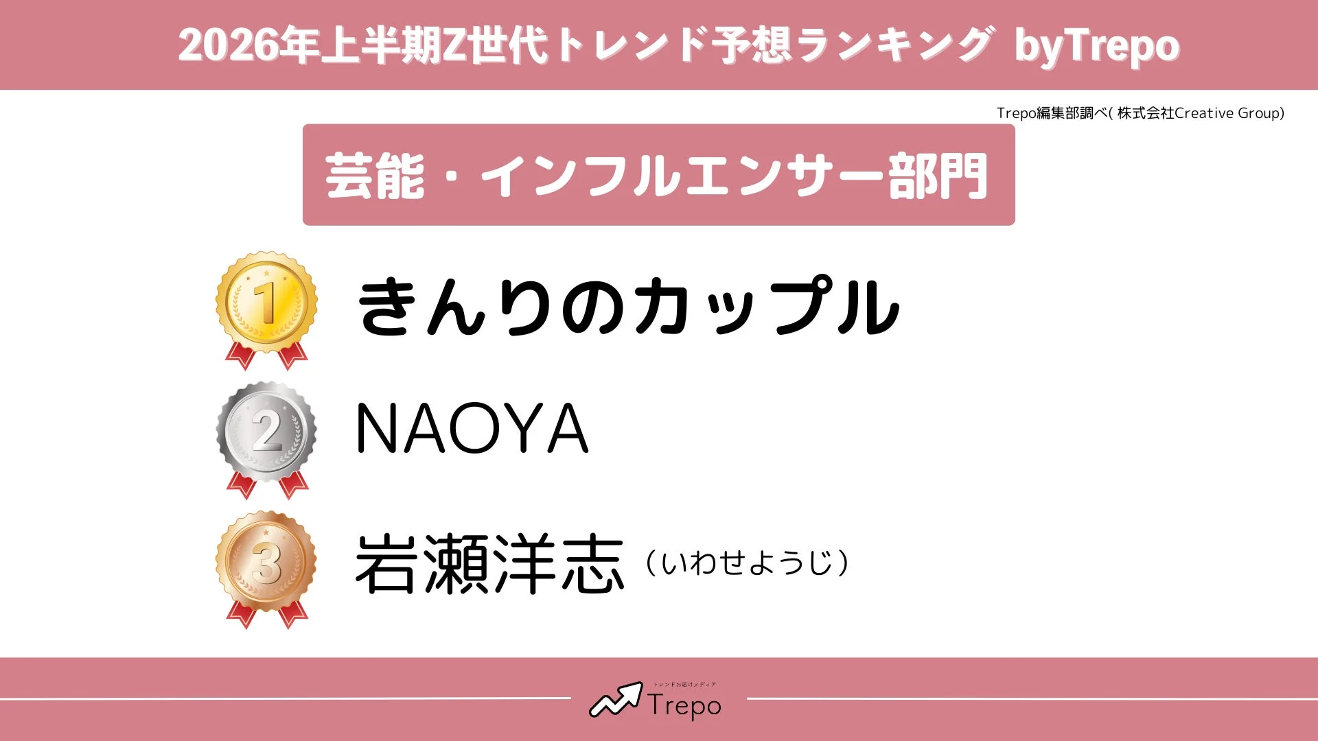 2026年上半期Z世代トレンド予想ランキング 芸能・インフルエンサー部門