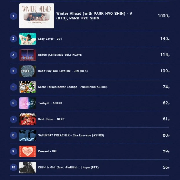 K-POPアーティストの楽曲がランキング形式で表示された画像です。V（BTS）の「Winter Ahead」が1位を獲得しており、BTS、ASTRO、PLAVEなどの人気グループやソロアーティストの曲がトップ10にランクインしています。