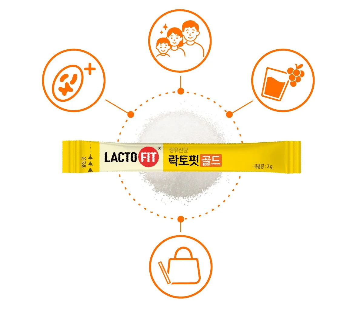 「LACTO FIT GOLD」と書かれた黄色いスティックタイプのプロバイオティクス製品