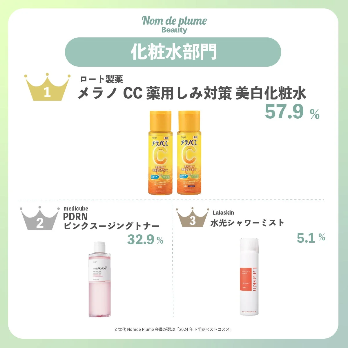 化粧水部門ランキング