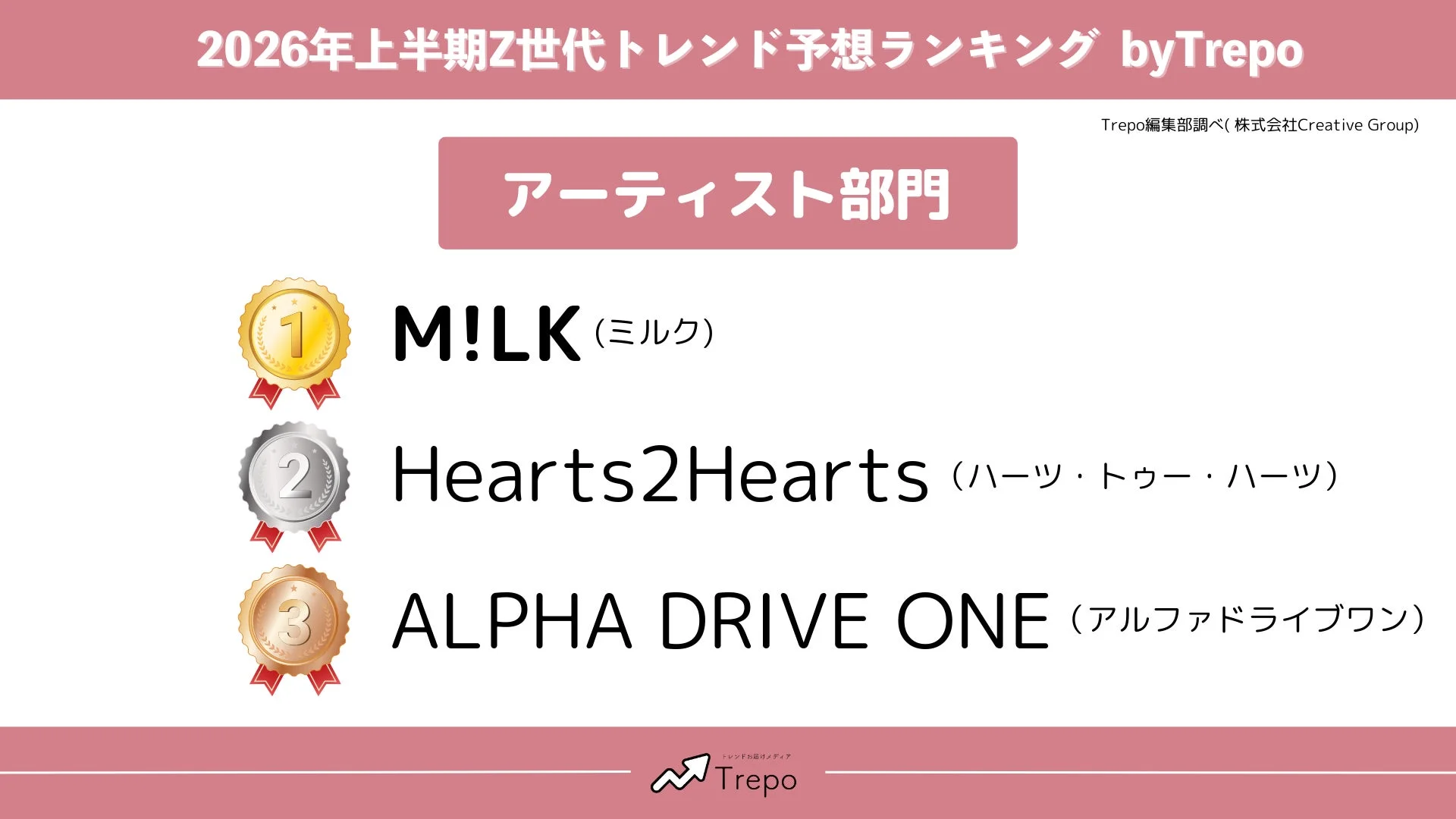 2026年上半期Z世代トレンド予想ランキング アーティスト部門