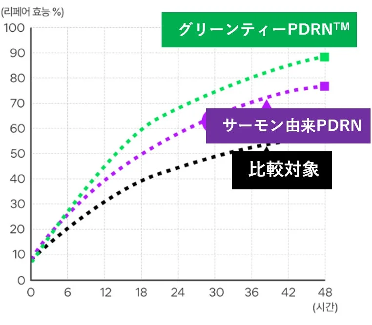 PDRN比較グラフ
