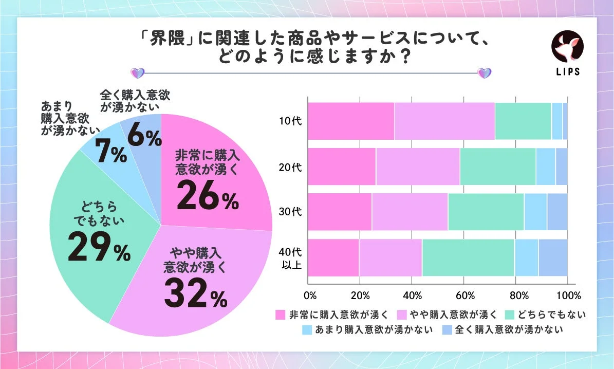 「界隈」に関連した商品やサービスについて、どのように感じますか？