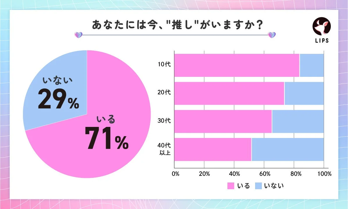 あなたには今、"推し"がいますか？ LIPS いない 29% いる 71%