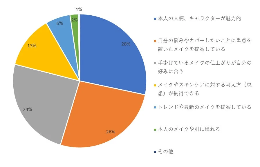 参考にするメイクアップアーティストの最大の決め手（全体）