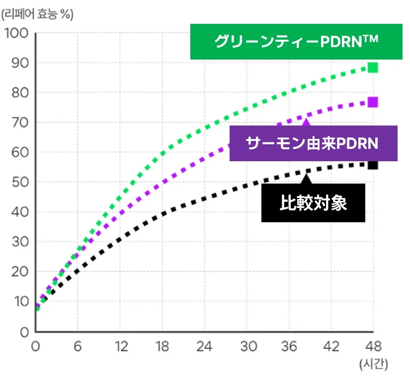 グリーンティーPDRN™とサーモン由来PDRNの比較グラフ