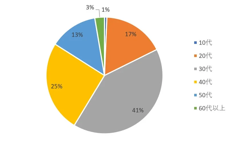 年代別割合を示した円グラフ