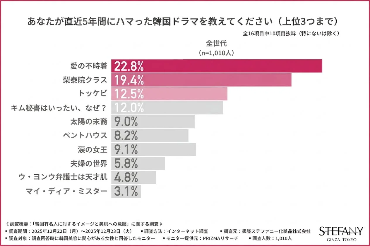 直近5年間でハマった韓国ドラマ