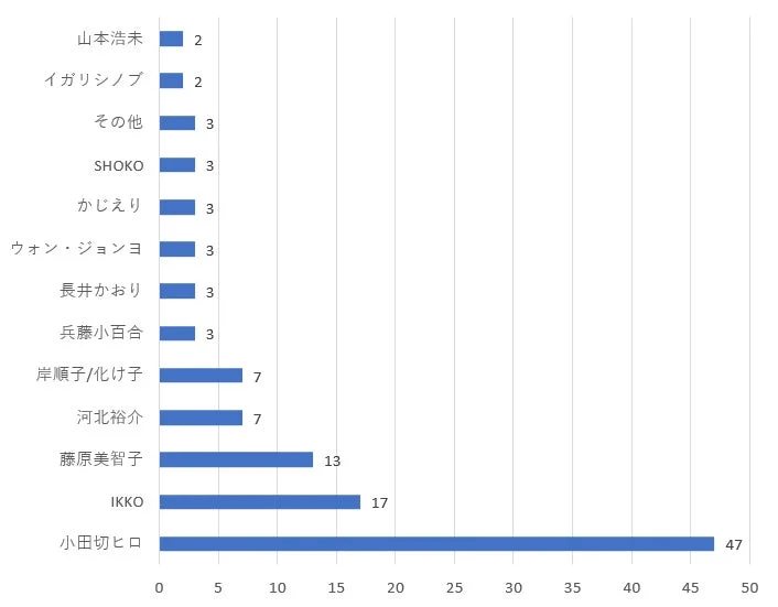 40〜50代の人気メイクアップアーティストランキング