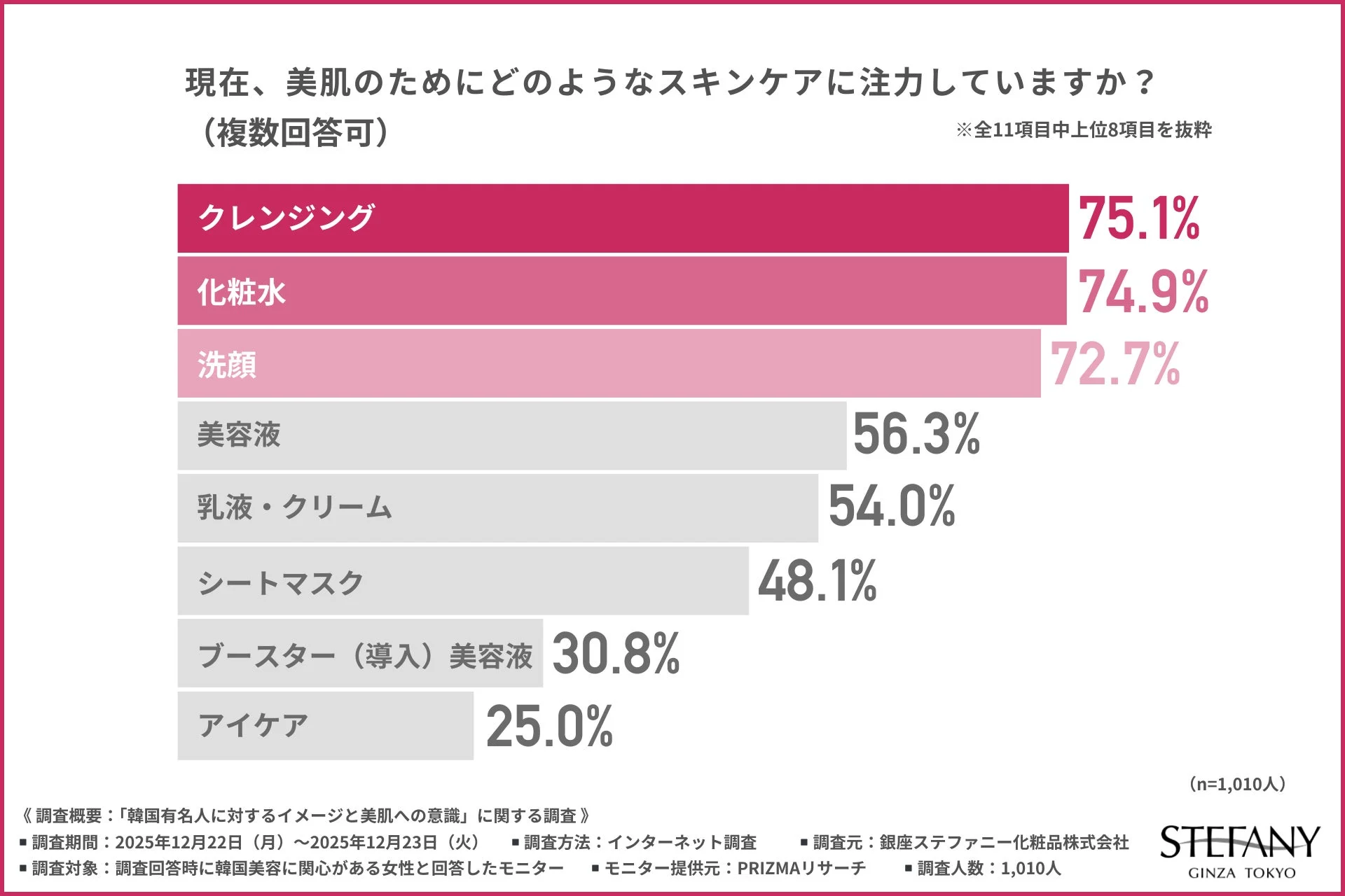 現在、美肌のためにどのようなスキンケアに注力していますか?