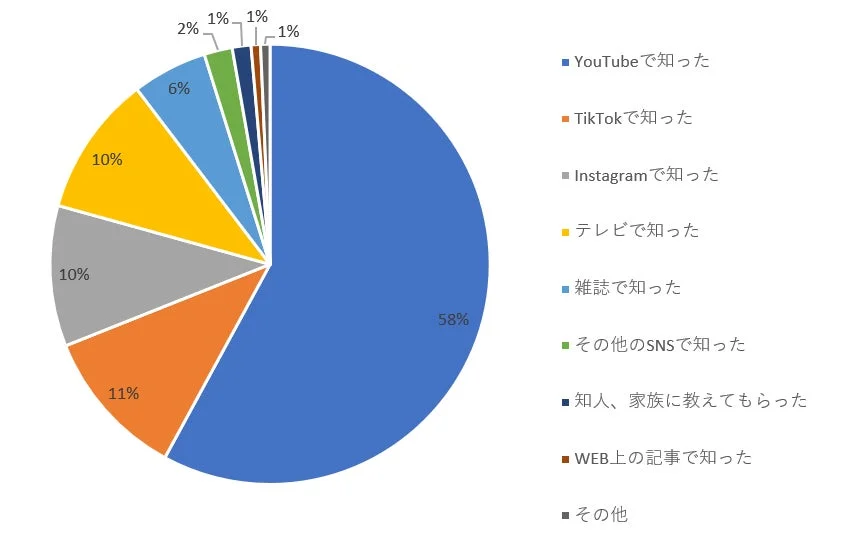 小田切ヒロさんの認知経路